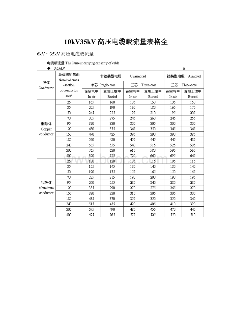 10kV35kV高压电缆载流量表格全.docx