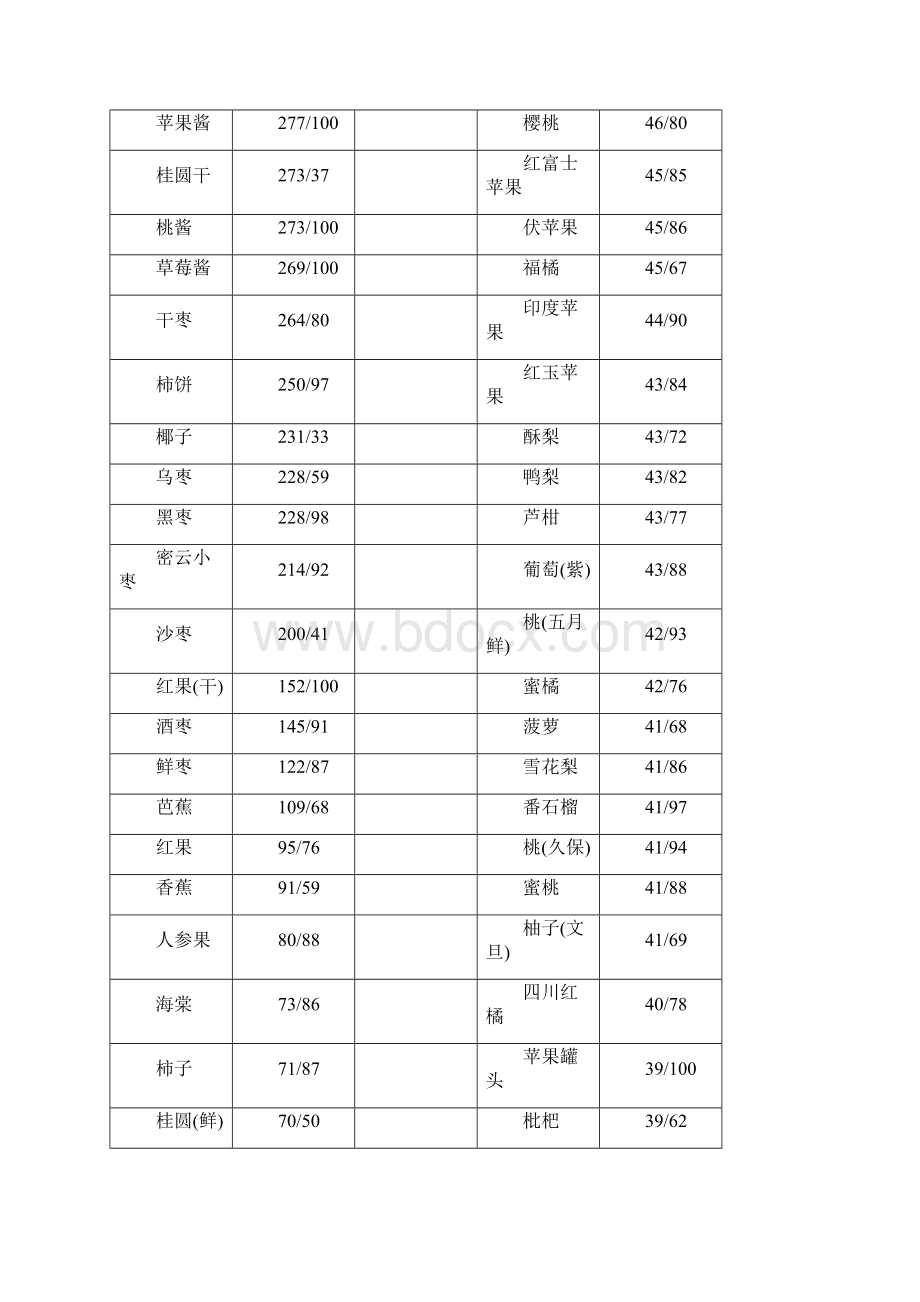 水果热量表蔬菜热量表Word文件下载.docx_第2页