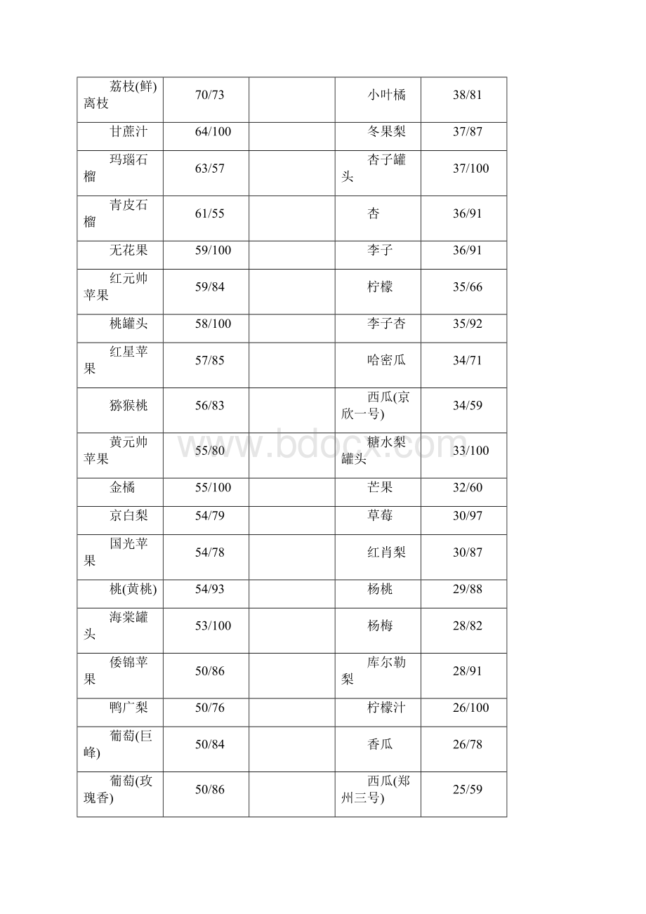 水果热量表蔬菜热量表Word文件下载.docx_第3页