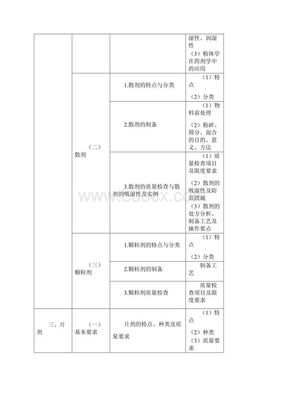 执业药师考试大纲药剂学.docx_第2页