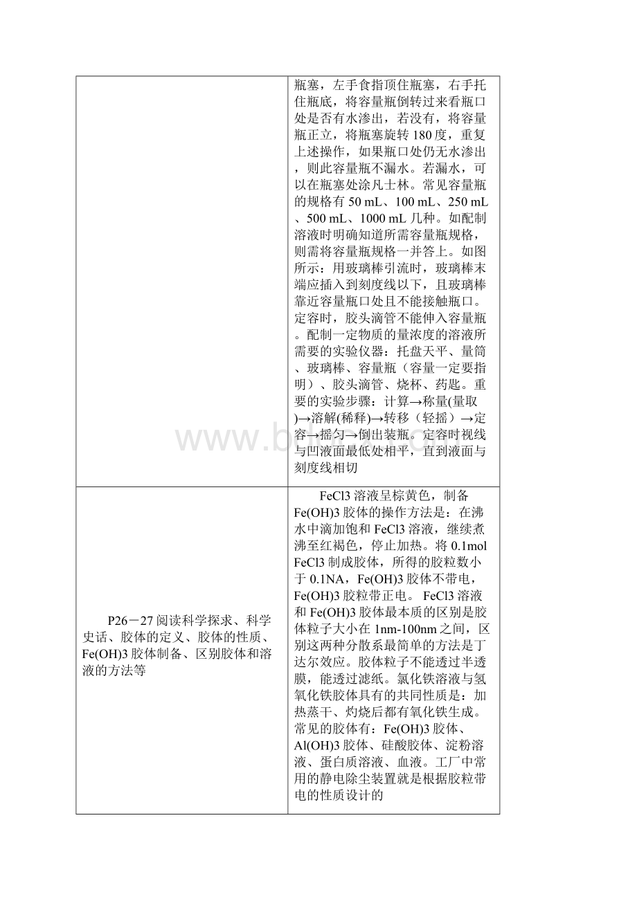 全国高考小高考高中化学必修1重点基础知识点梳理.docx_第2页