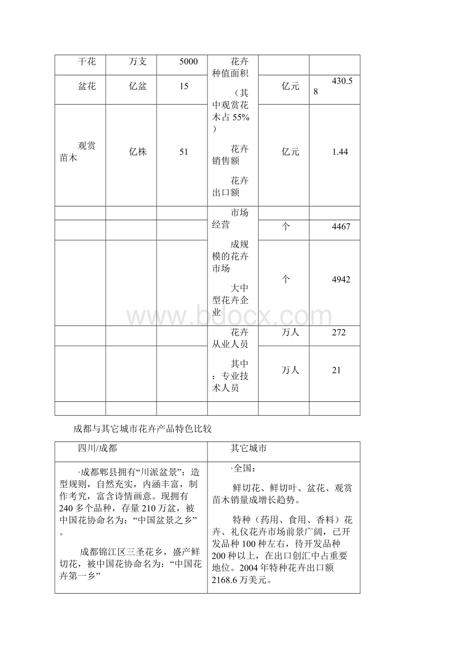 精品成都国际花卉产业园区可研报告Word文件下载.docx_第2页