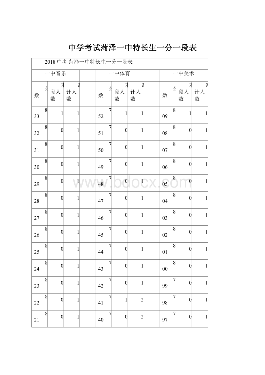 中学考试菏泽一中特长生一分一段表文档格式.docx_第1页