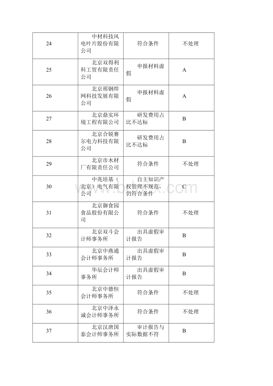 国科发火检查发现的问题及处理意见表.docx_第3页