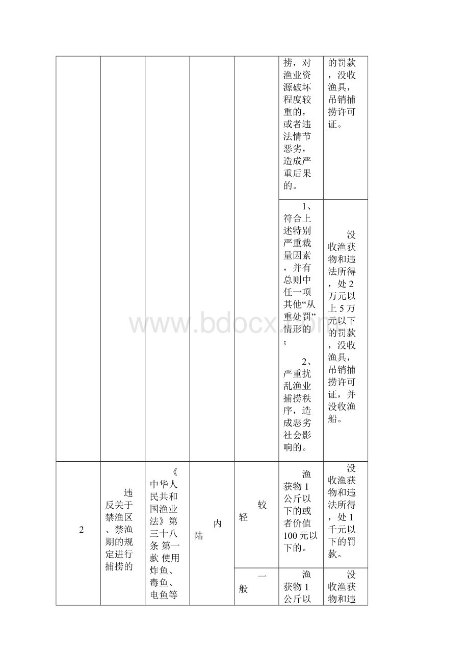 《上海市农业委员会渔业行政处罚裁量基准试行细则》Word文件下载.docx_第3页