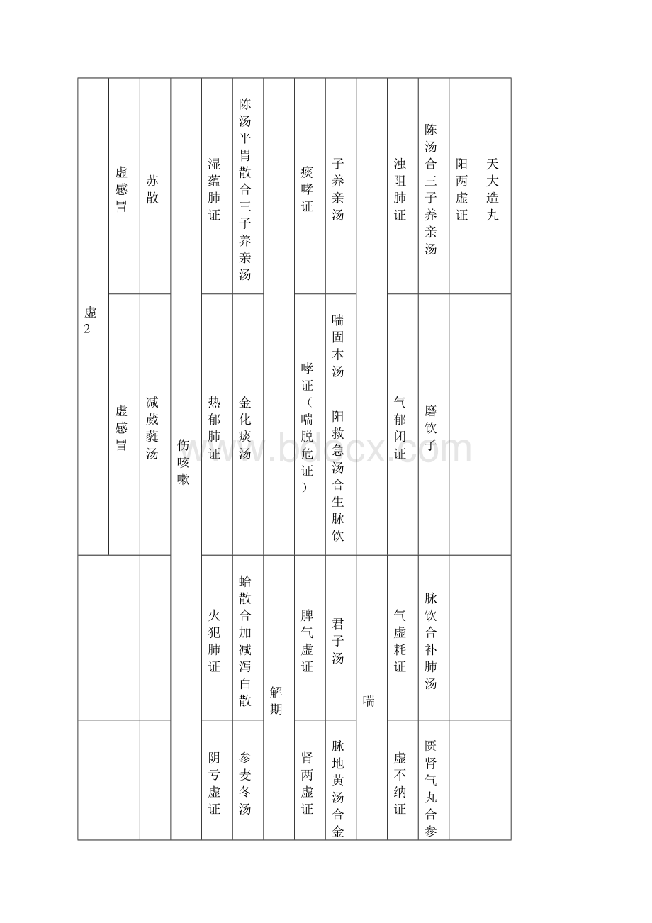 中医技能第一站总结表格版Word文件下载.docx_第2页