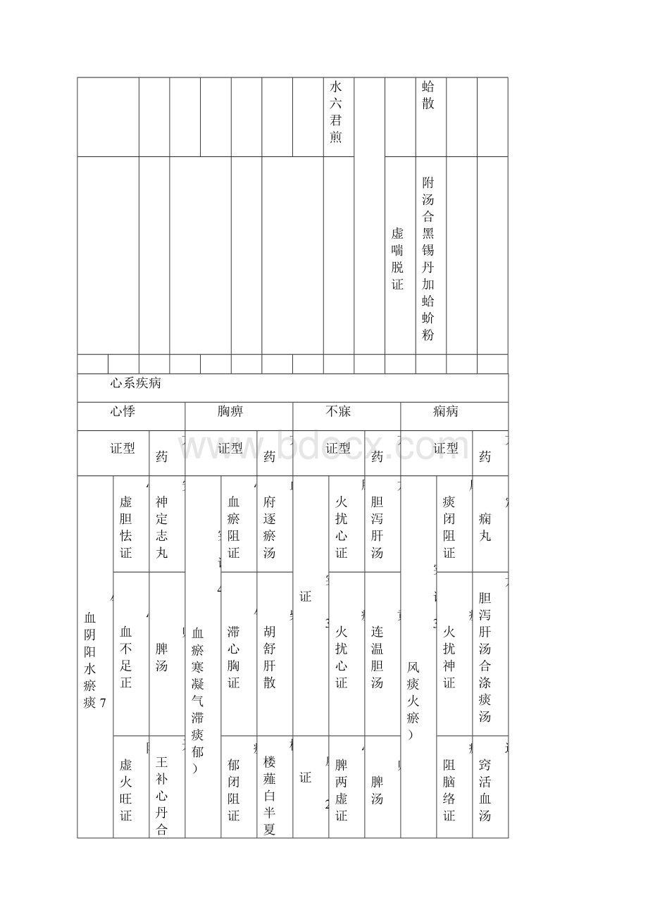 中医技能第一站总结表格版Word文件下载.docx_第3页