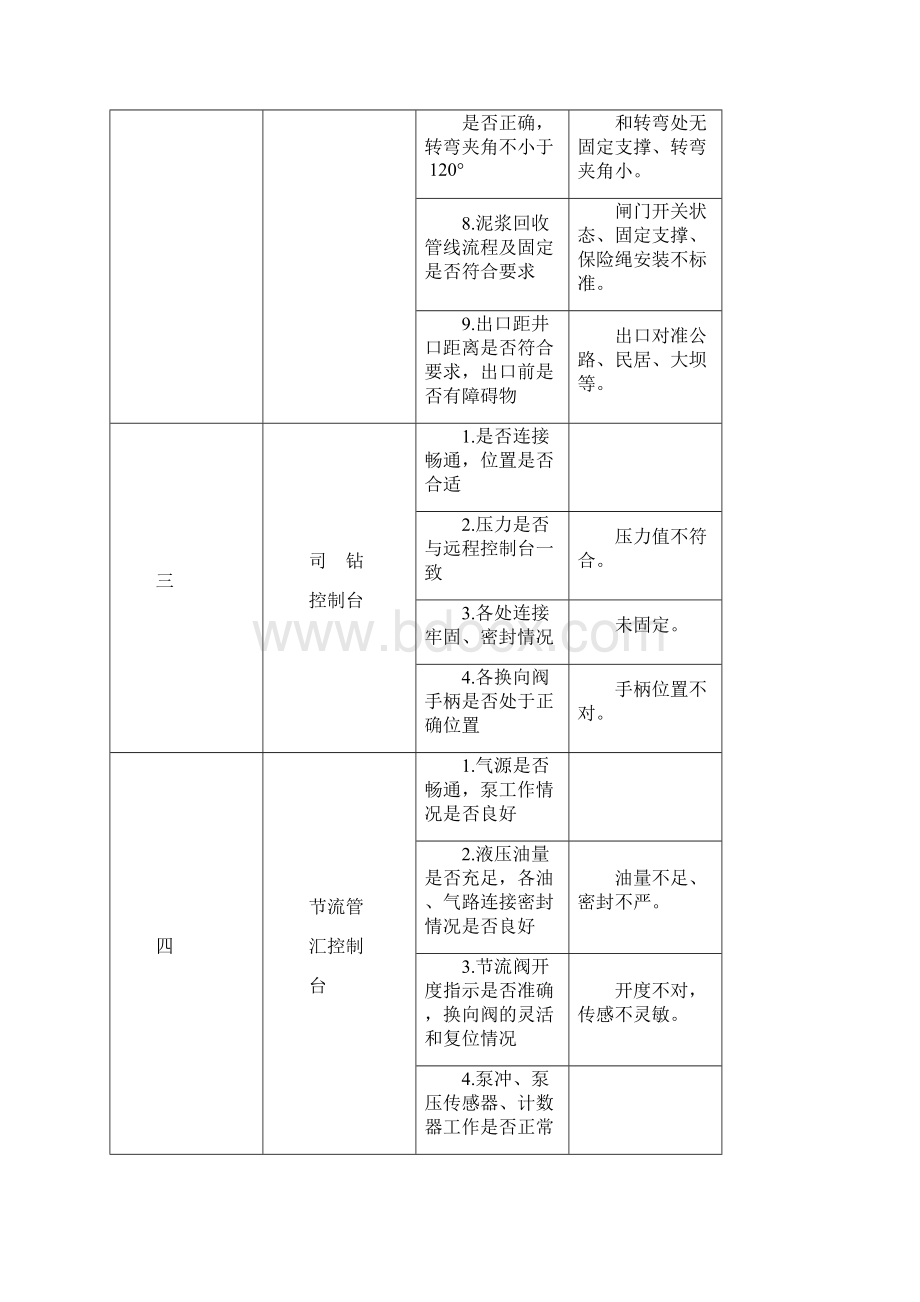 井控检查细则常见问题.docx_第3页