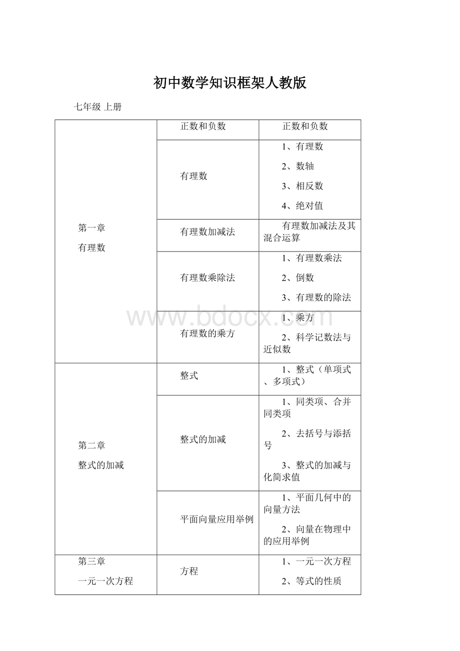 初中数学知识框架人教版.docx