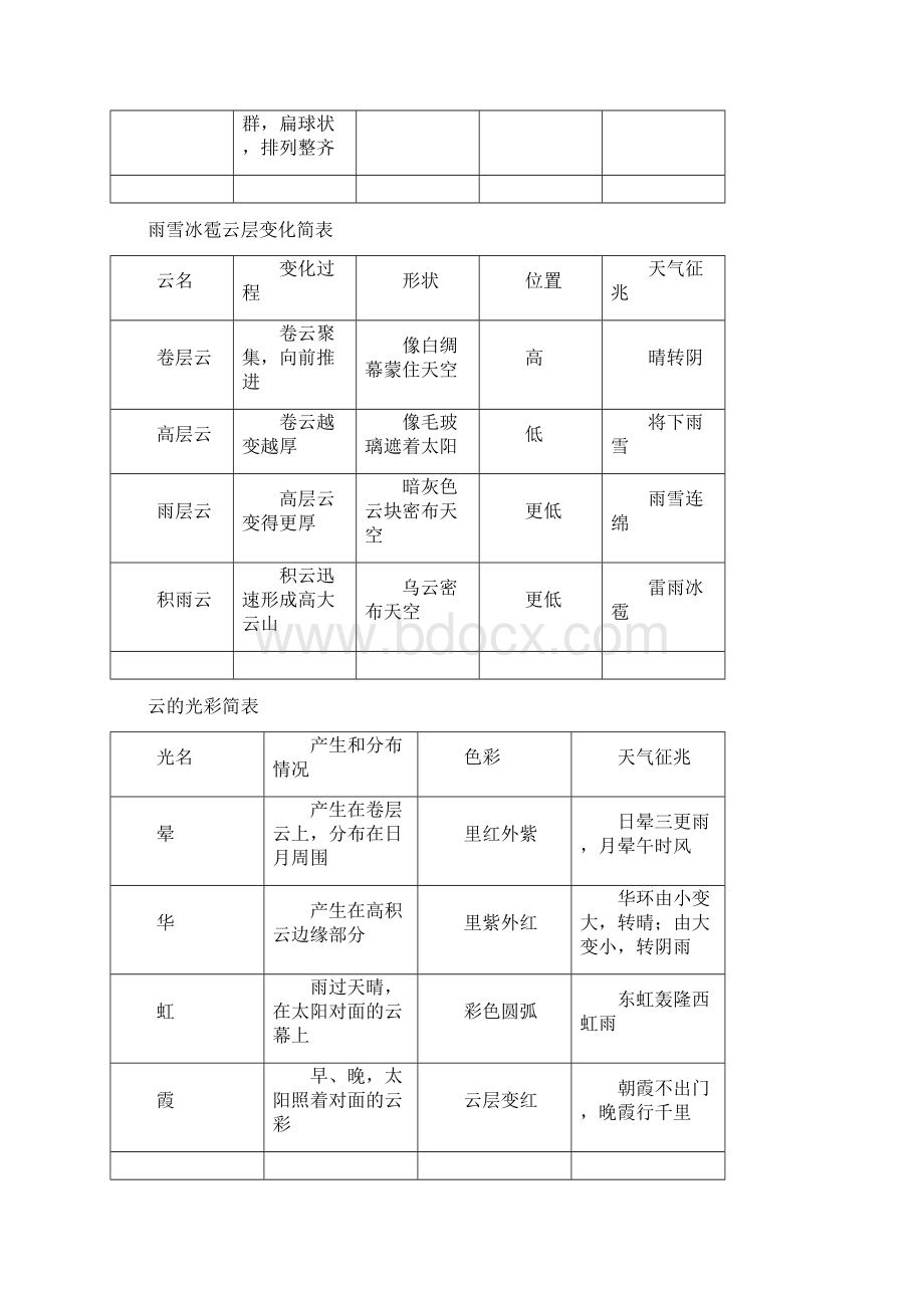 看云识天气教学设计Word文档下载推荐.docx_第3页