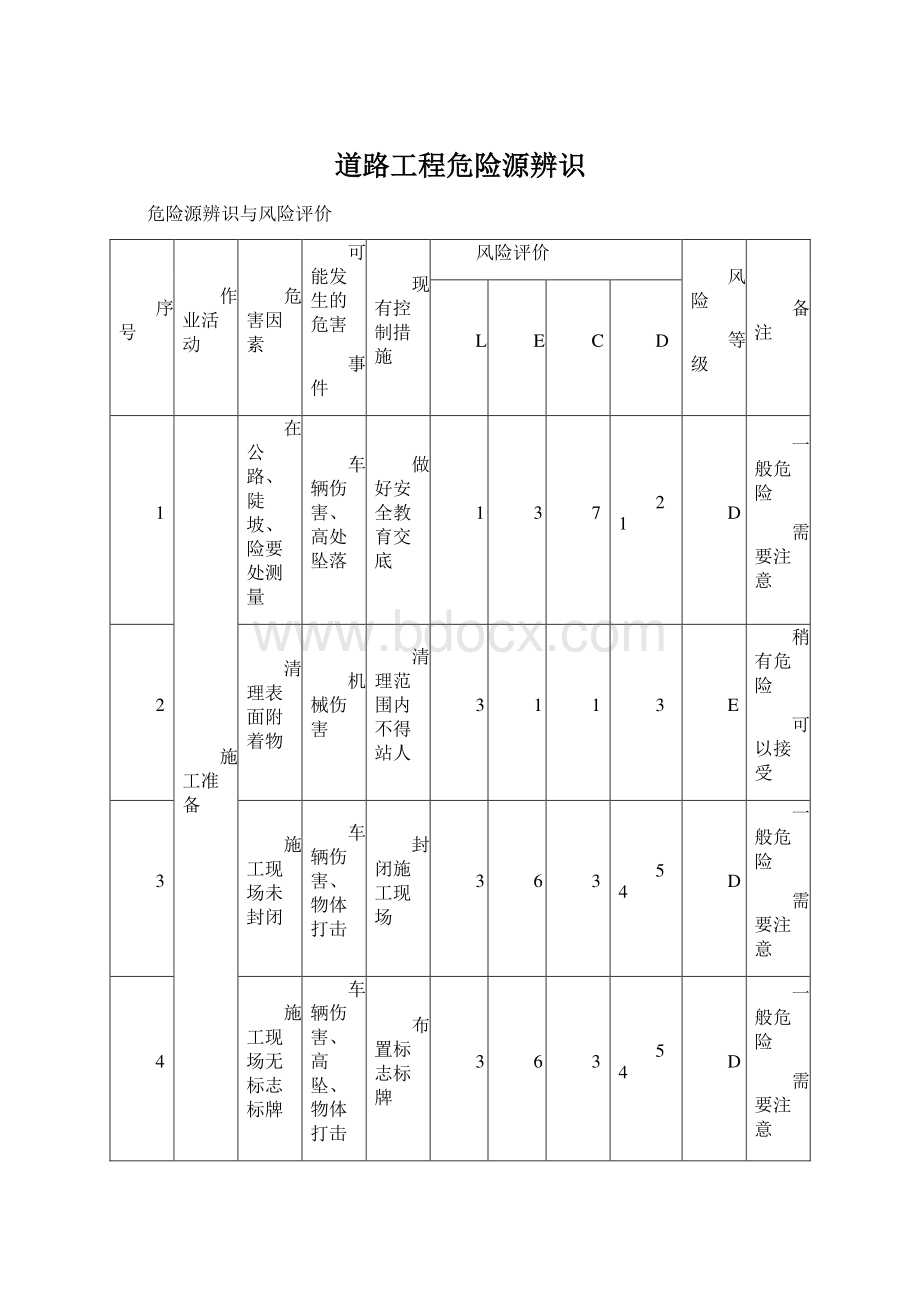 道路工程危险源辨识.docx