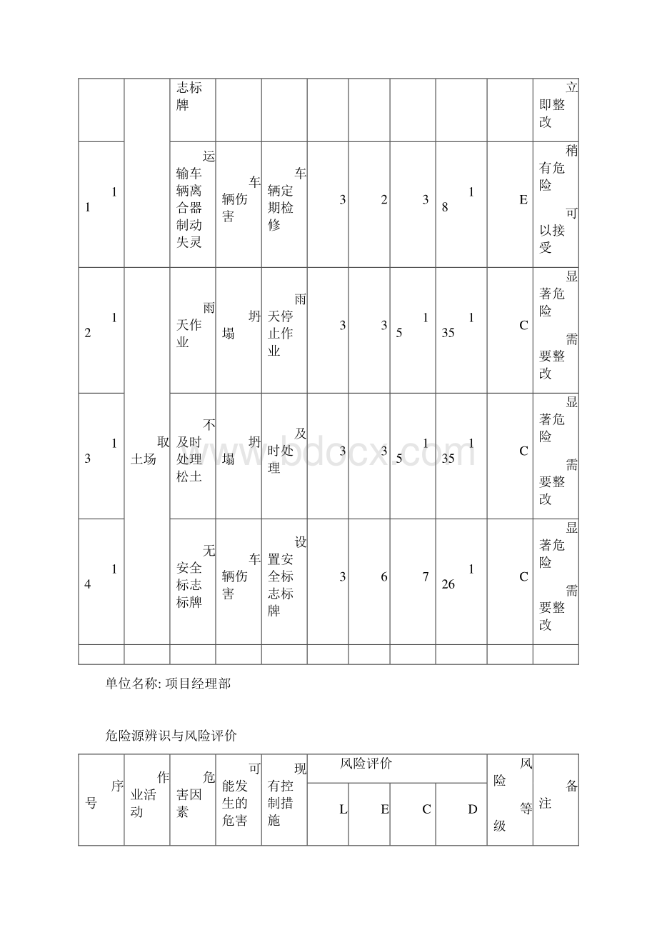 道路工程危险源辨识.docx_第3页