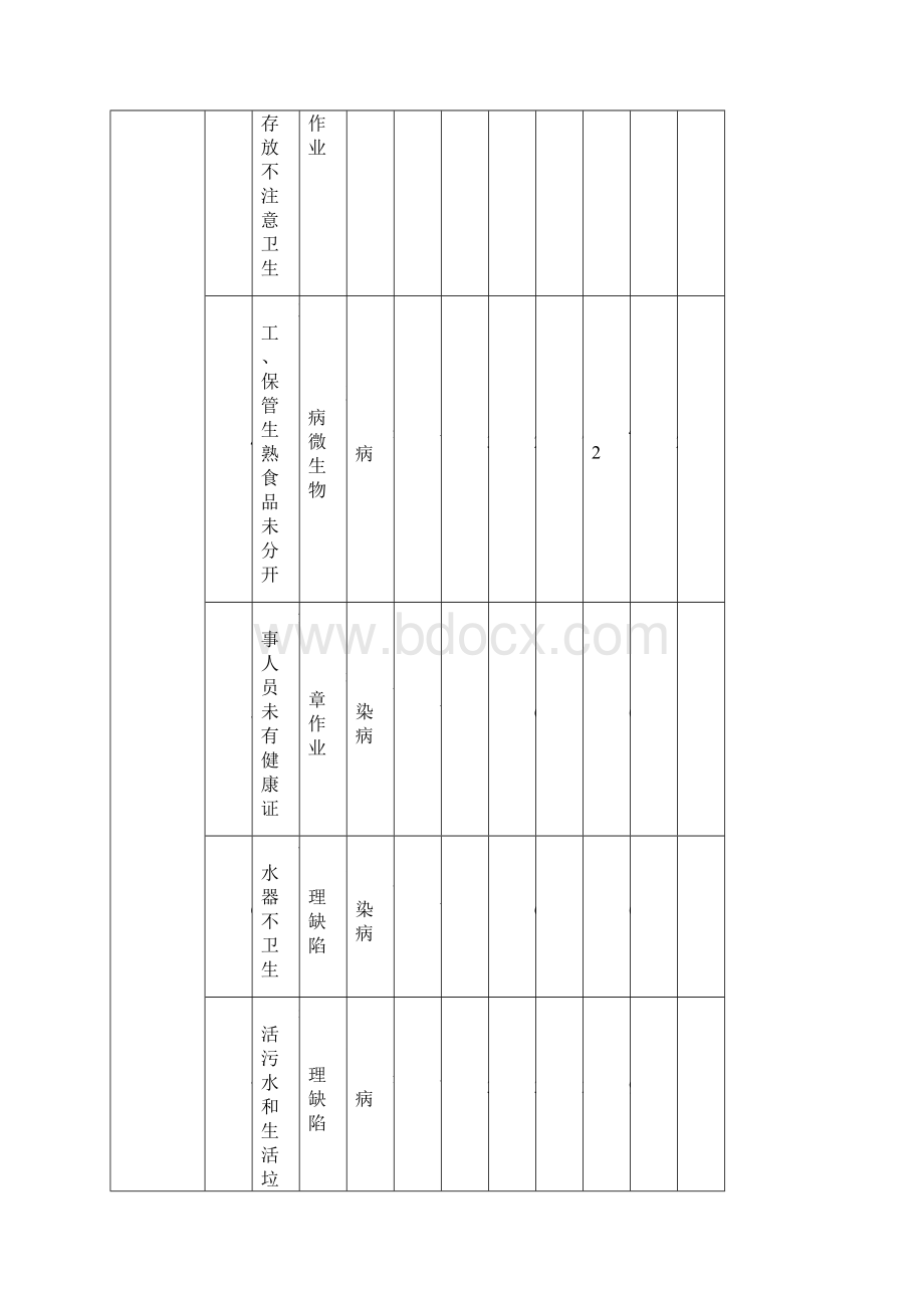 危险因素台账Word文档格式.docx_第2页