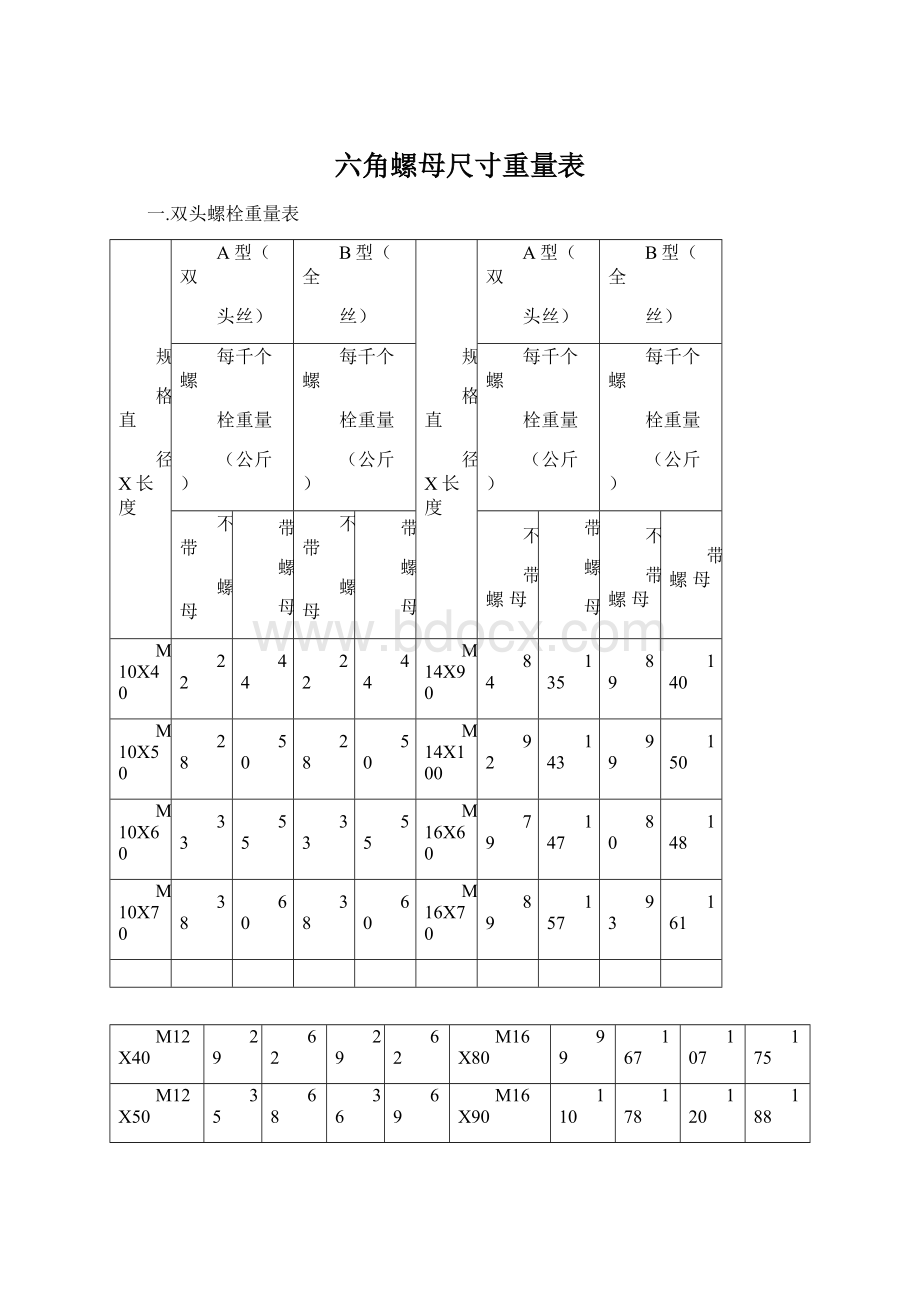 六角螺母尺寸重量表Word文档格式.docx_第1页