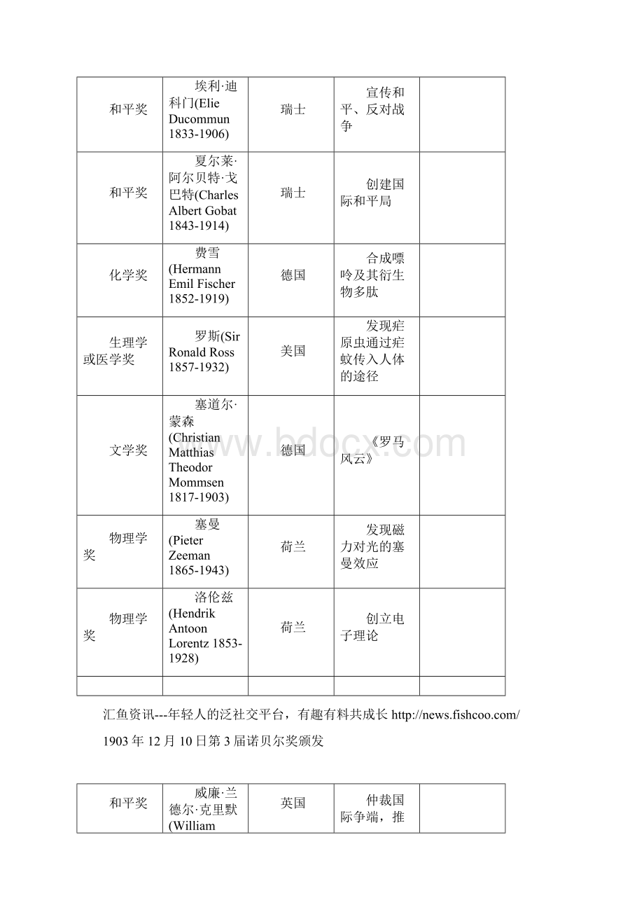 历届诺贝尔奖获得者Word文件下载.docx_第2页