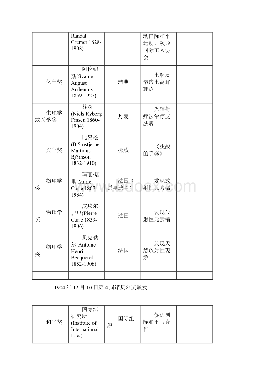 历届诺贝尔奖获得者.docx_第3页