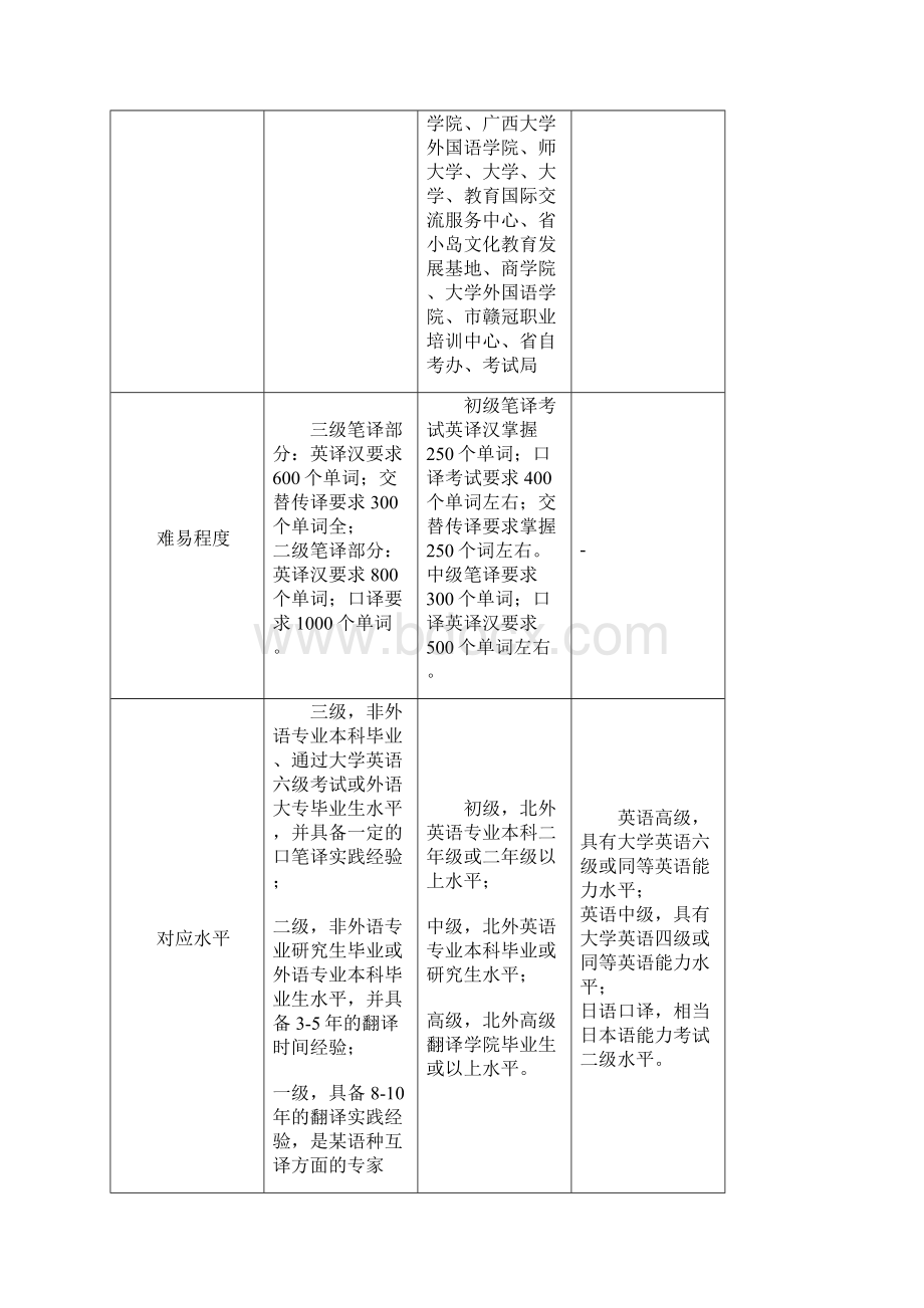 国内三大翻译证书比较Word文档格式.docx_第3页