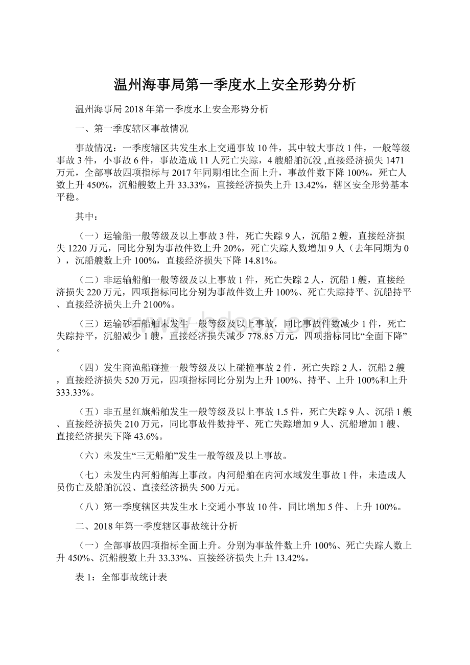 温州海事局第一季度水上安全形势分析.docx_第1页