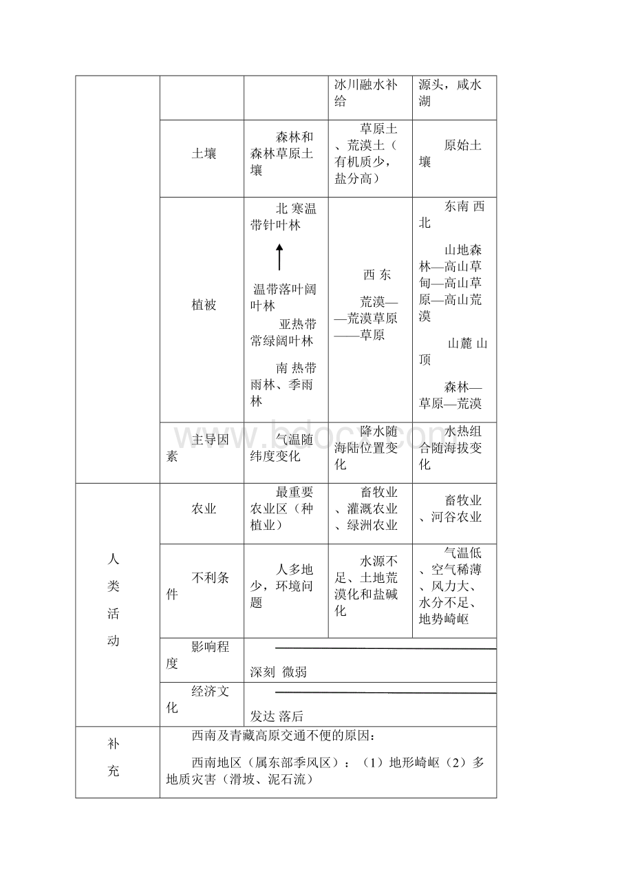 高中地理必修三知识点归纳整理Word文档格式.docx_第2页