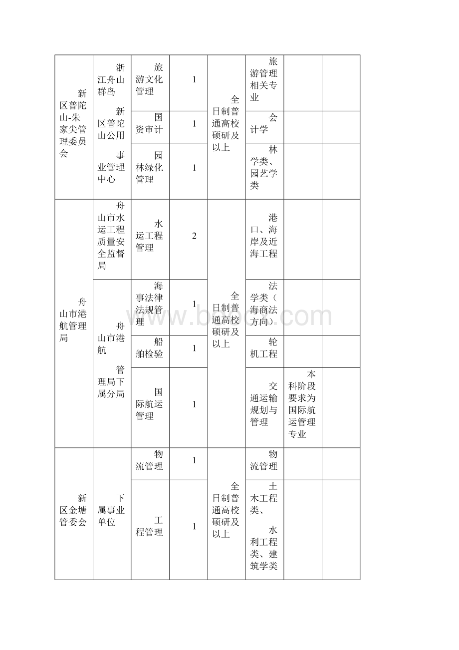 上半浙江舟山群岛新区人才储备中心.docx_第3页