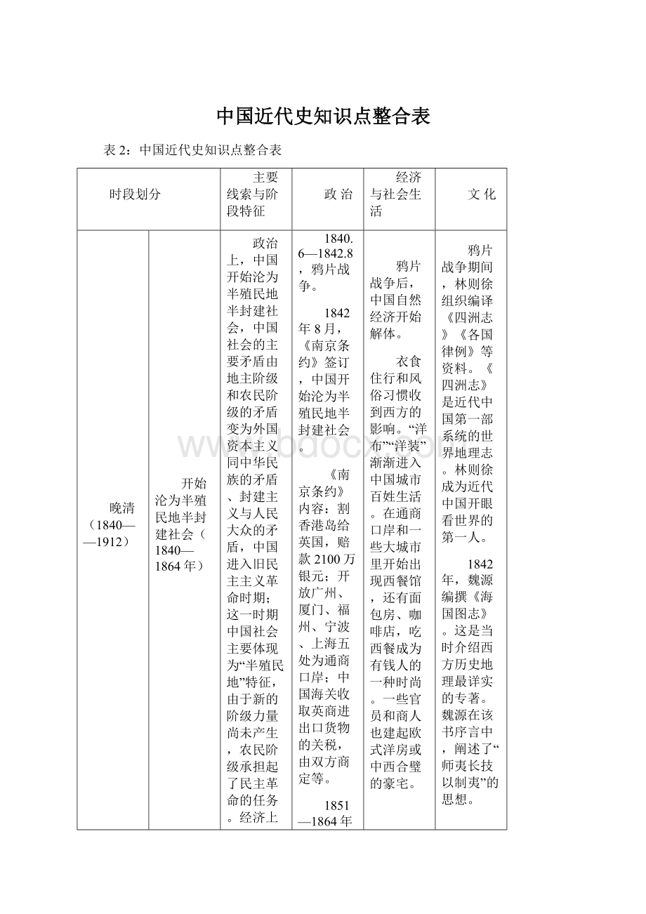 中国近代史知识点整合表Word格式.docx