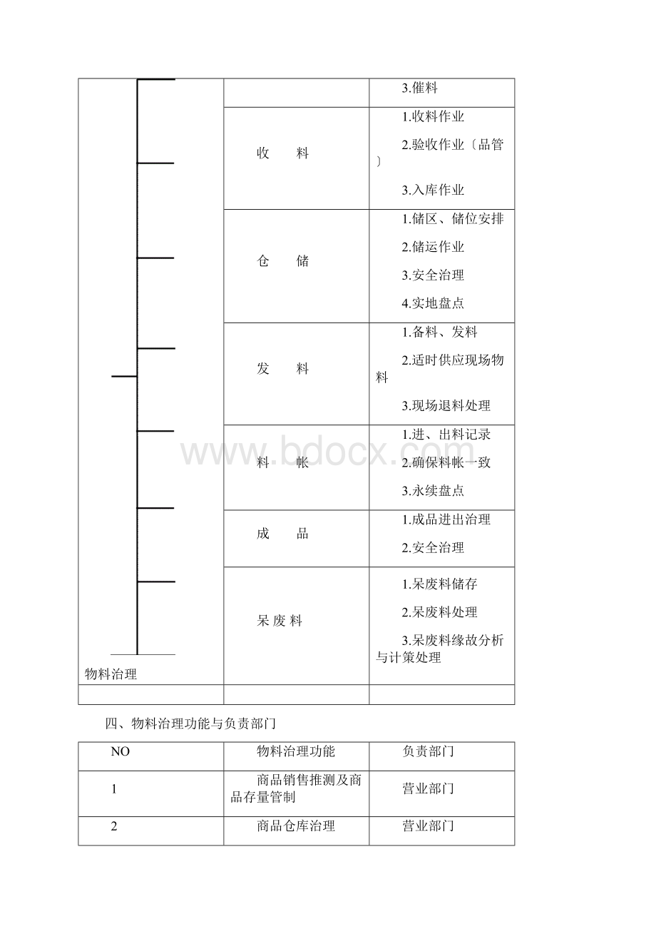 物料管理实务.docx_第3页