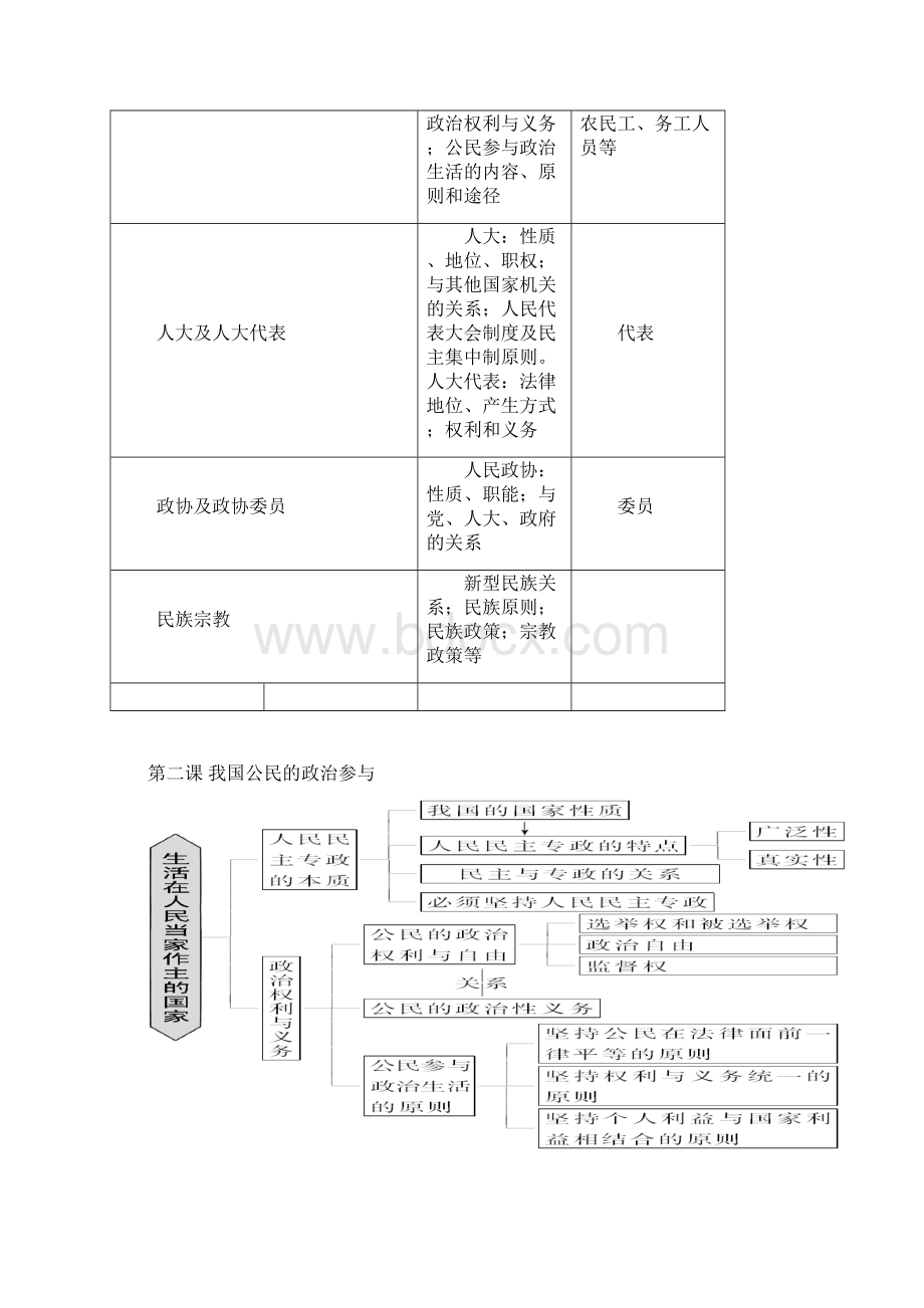 完整版高中政治必修二政治生活主观题答题术语.docx_第2页