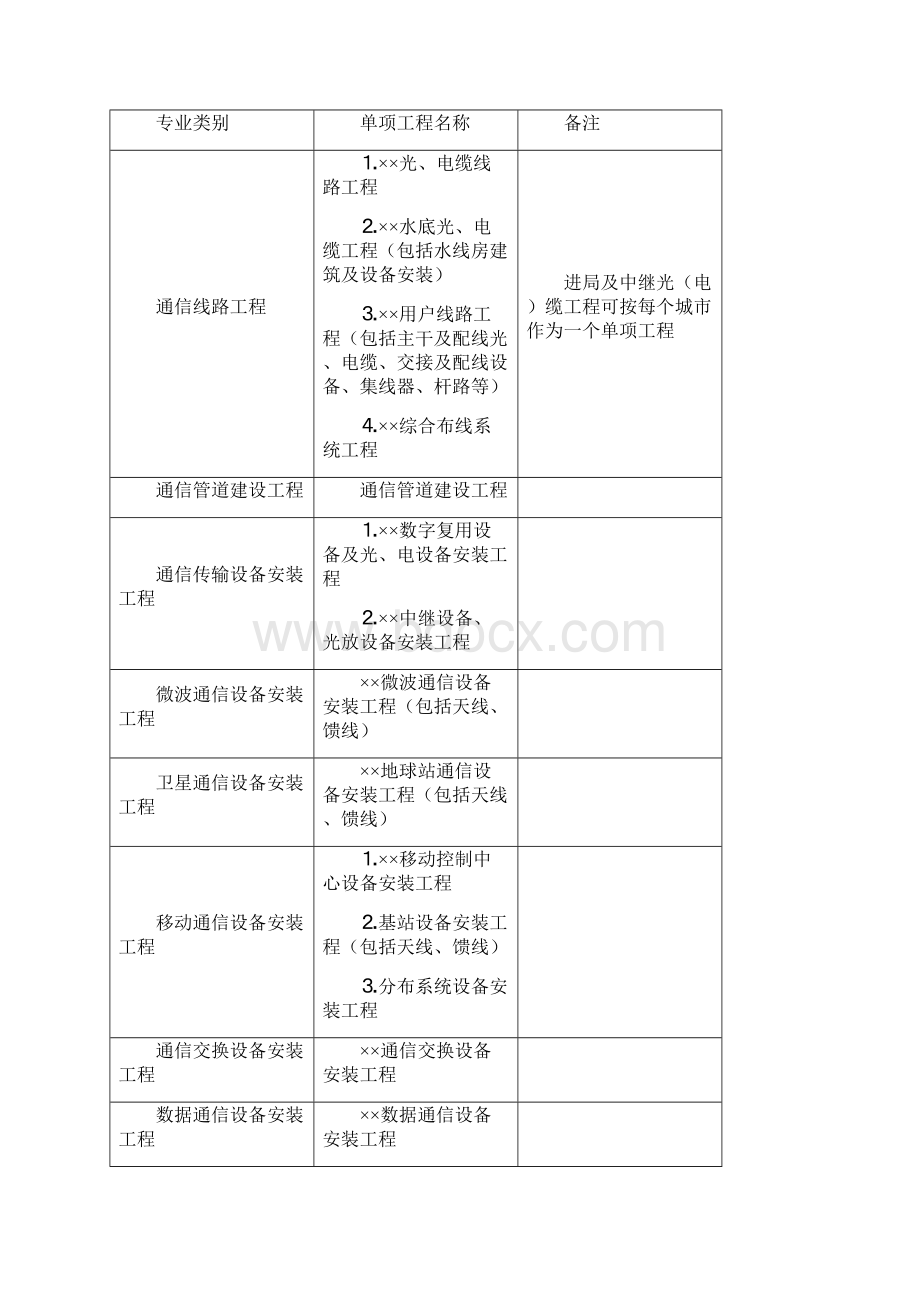 新通信建设项目概算编制方法.docx_第3页