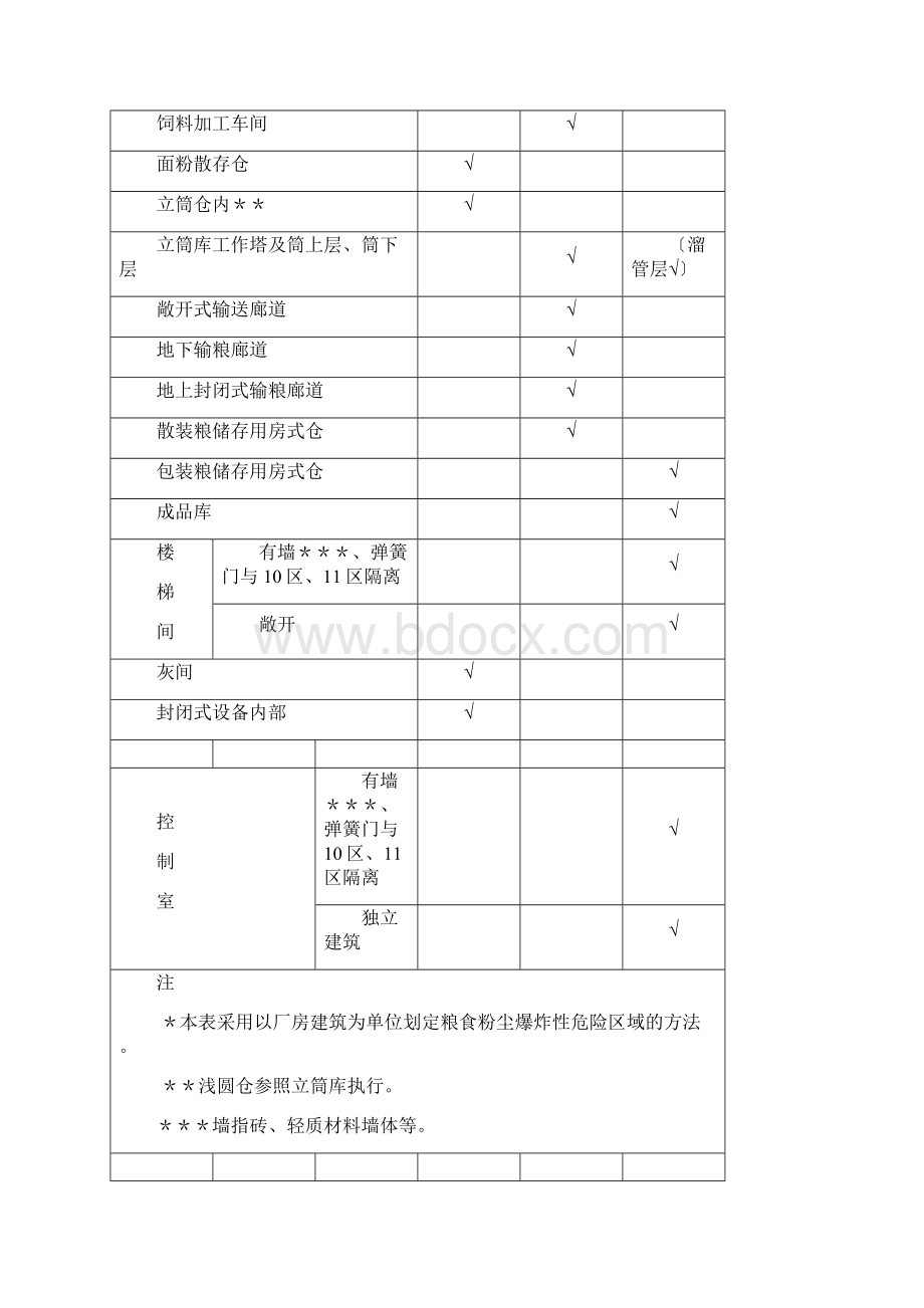 粮食加工储运系统粉尘防爆安全规程.docx_第3页