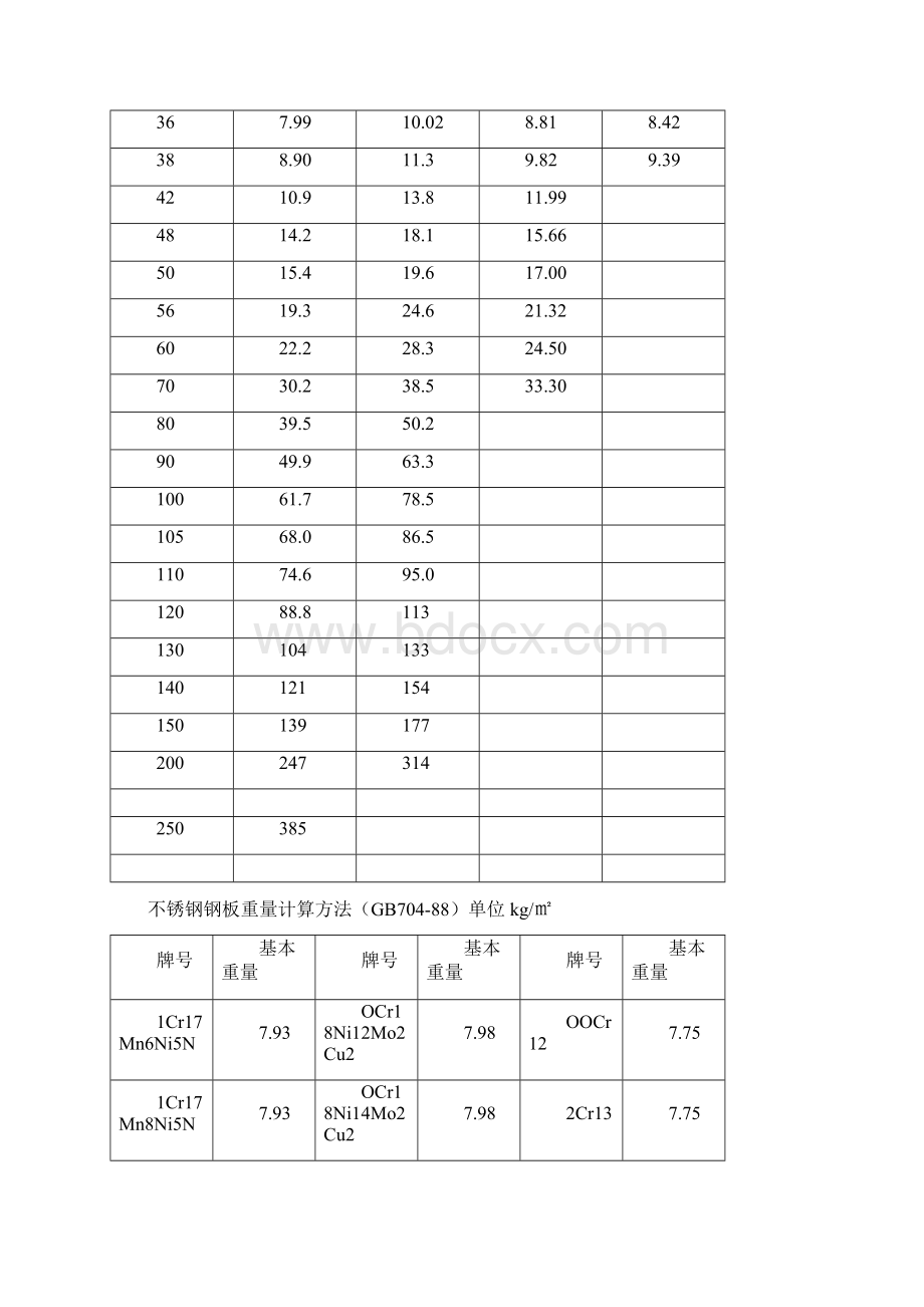 碳钢钢板理论重量单位kg.docx_第2页