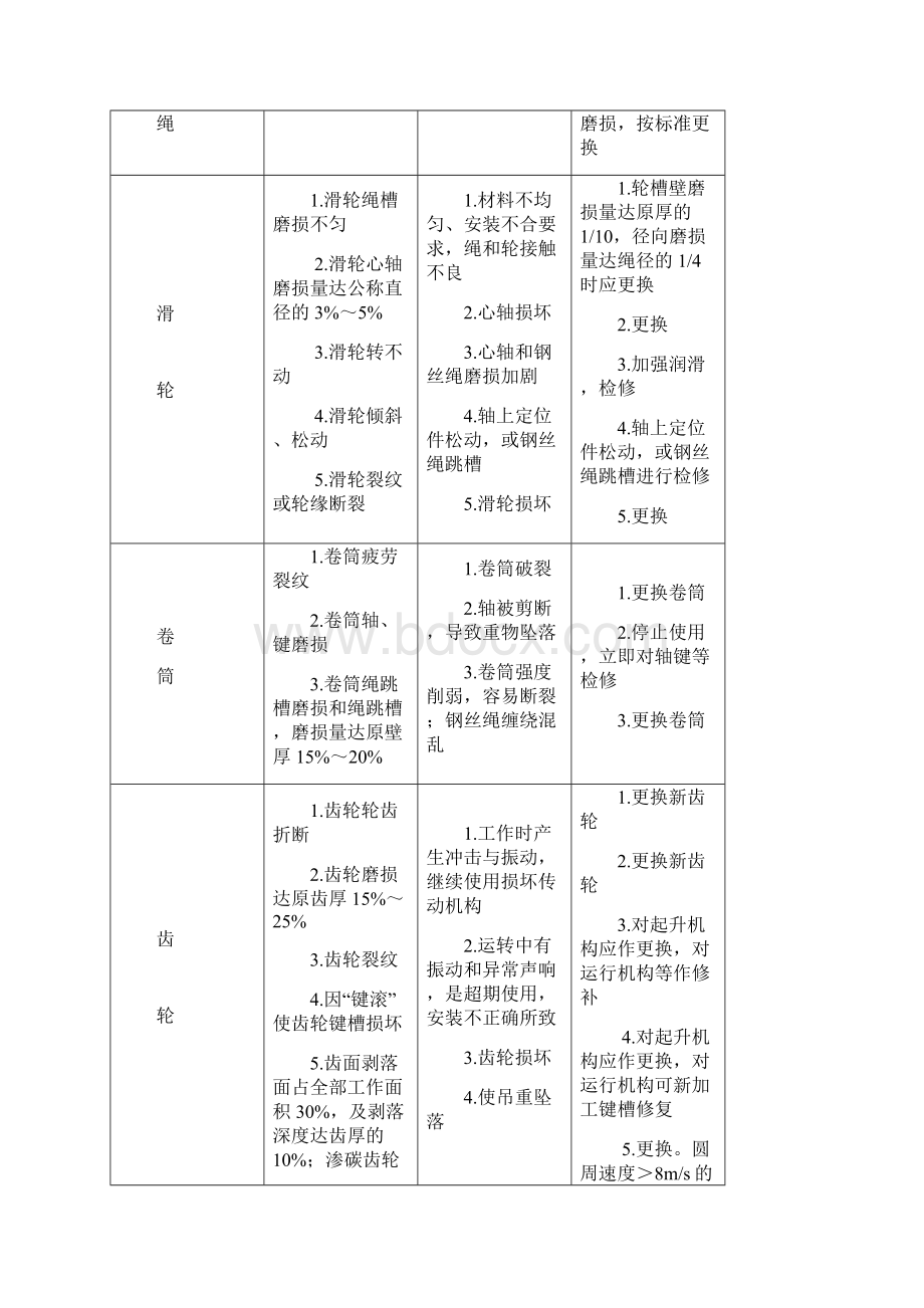 桥式起重机常见故障及排除方法Word文档格式.docx_第2页