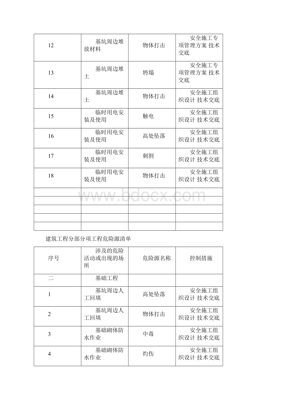 建筑工程分部分项工程危险源清单.docx_第2页