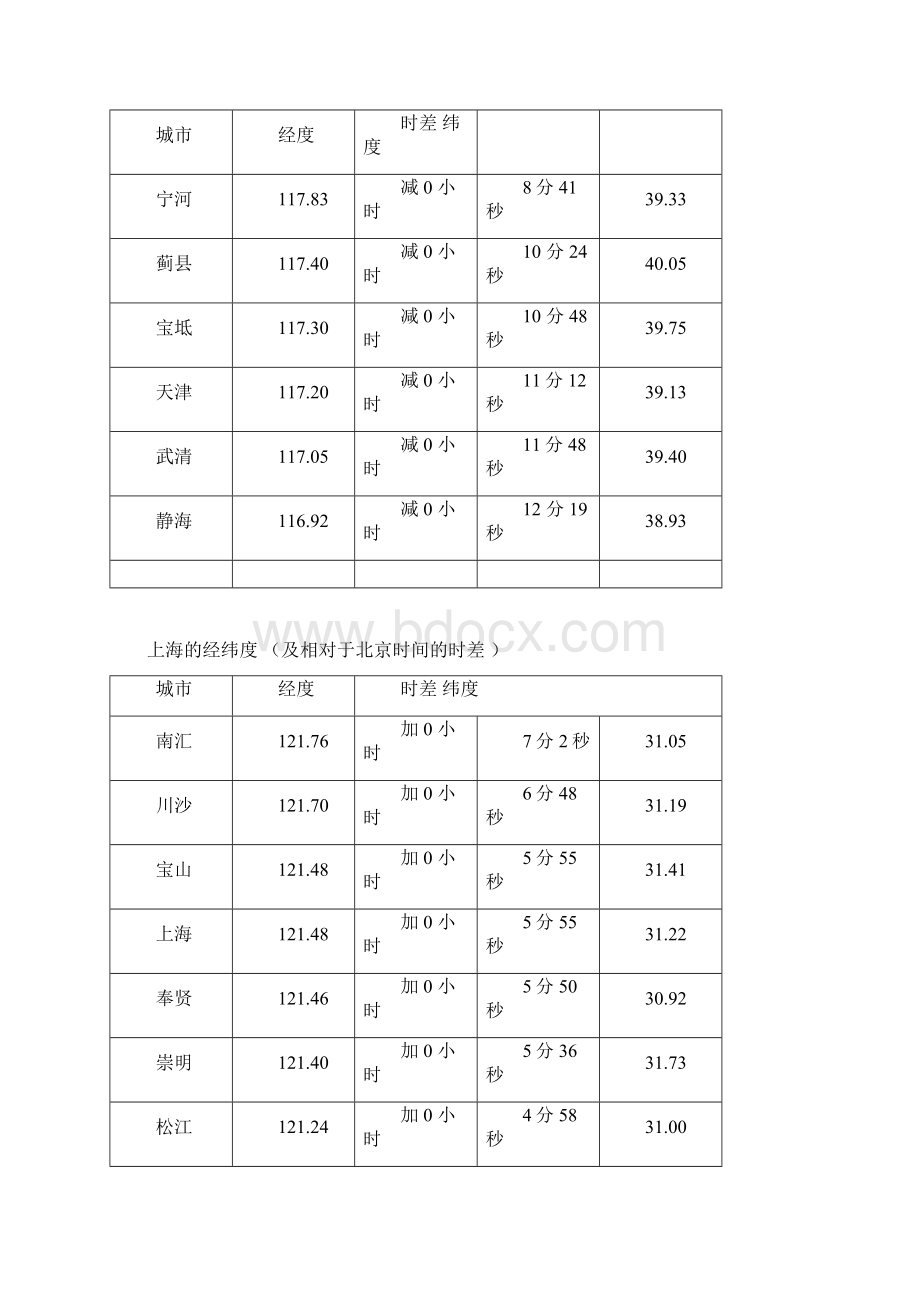 完整word版全国各地区真太阳时查询Word下载.docx_第2页