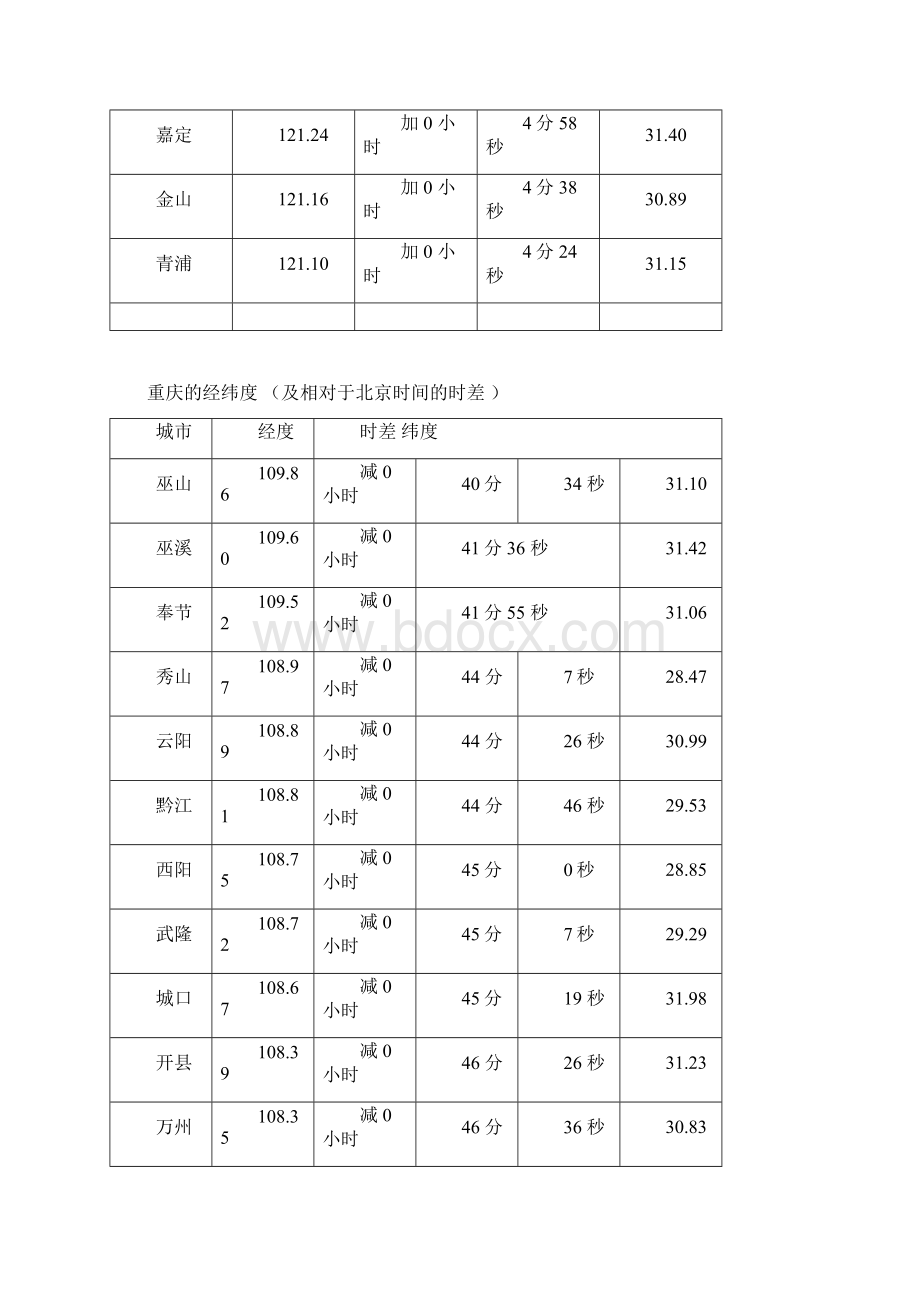 完整word版全国各地区真太阳时查询Word下载.docx_第3页