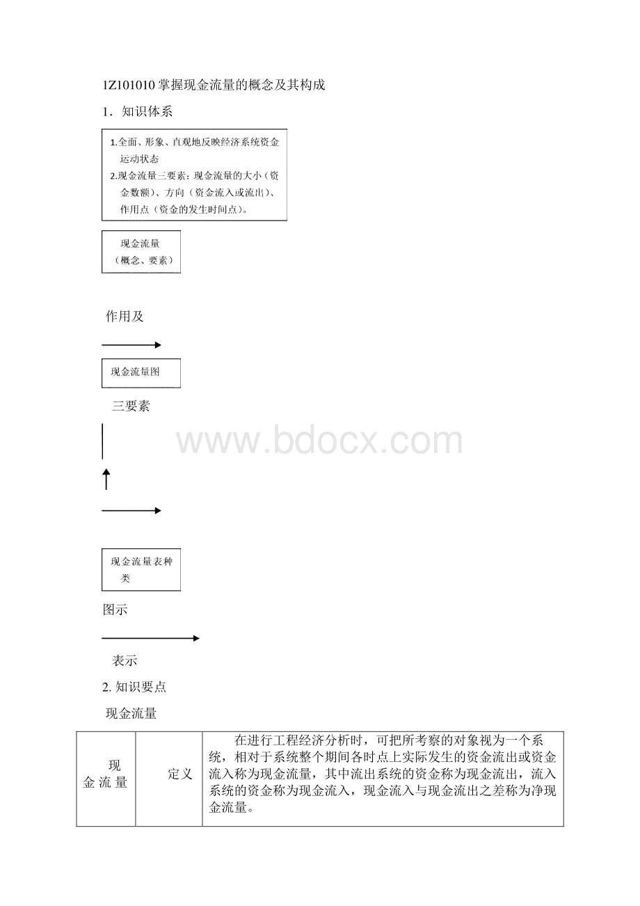 工程经济笔记.docx_第2页