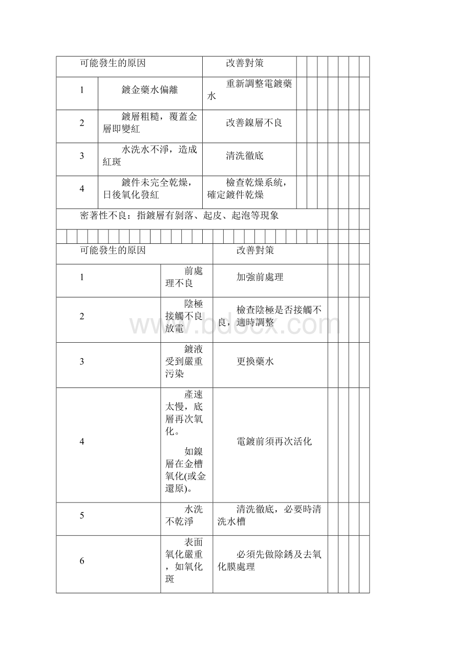 电镀不良之原因与对策文档格式.docx_第2页