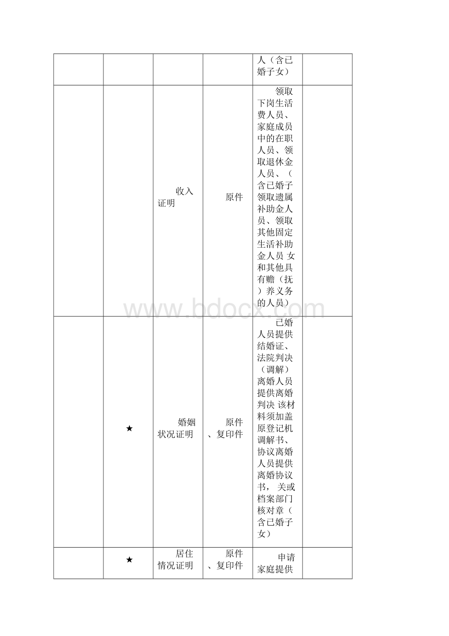 徐州市居民最低生活保障申请材料.docx_第2页