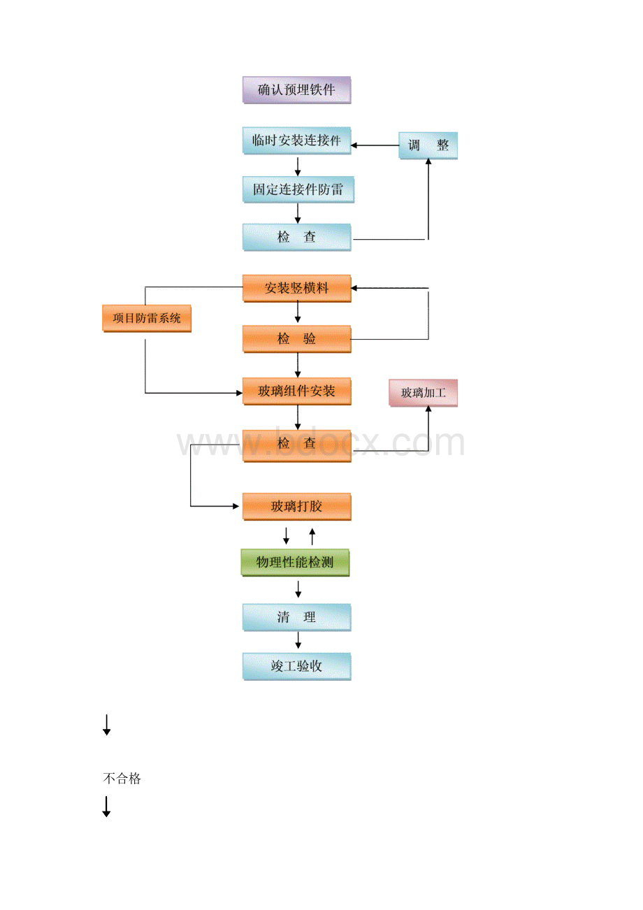 玻璃幕墙工程施工方案Word格式.docx_第2页