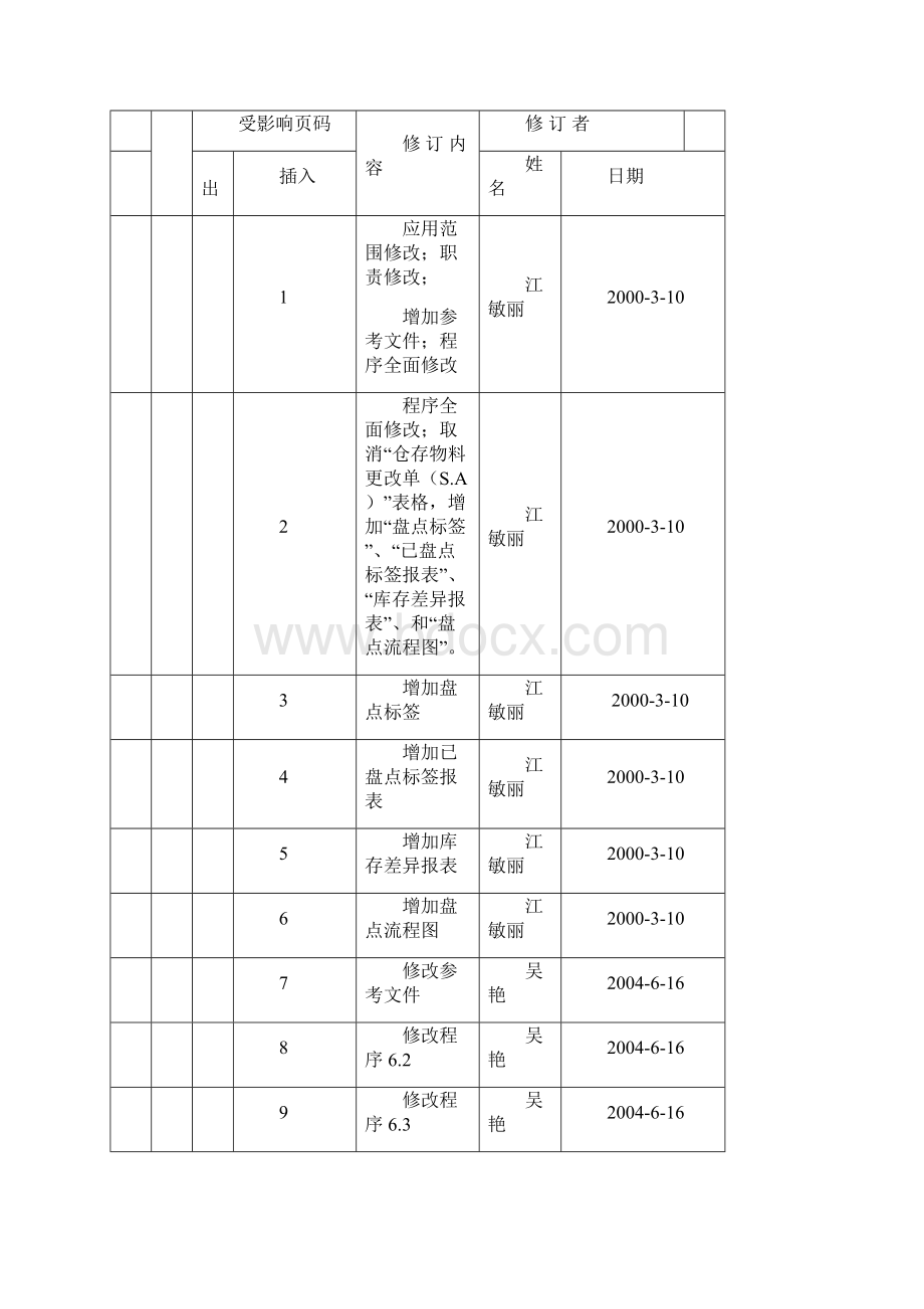 SOP1532 盘点程序书.docx_第3页