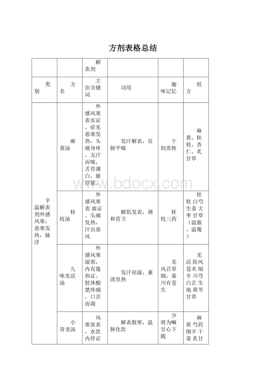 方剂表格总结Word格式文档下载.docx