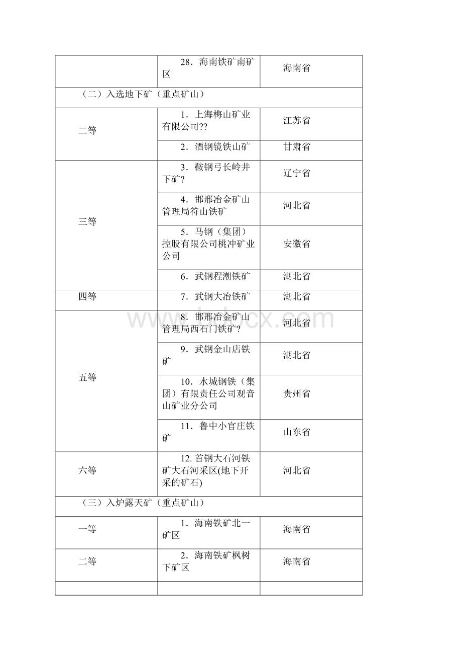 几个主要品种的矿山资源等级表精编WORD版.docx_第3页