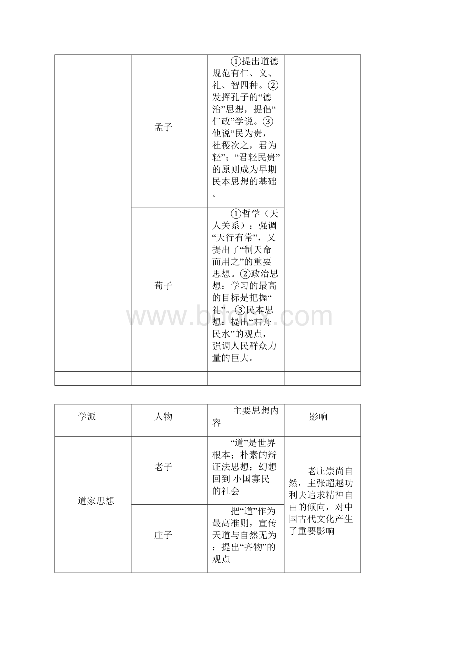 历史必修三 专题一 一轮复习提纲全.docx_第2页