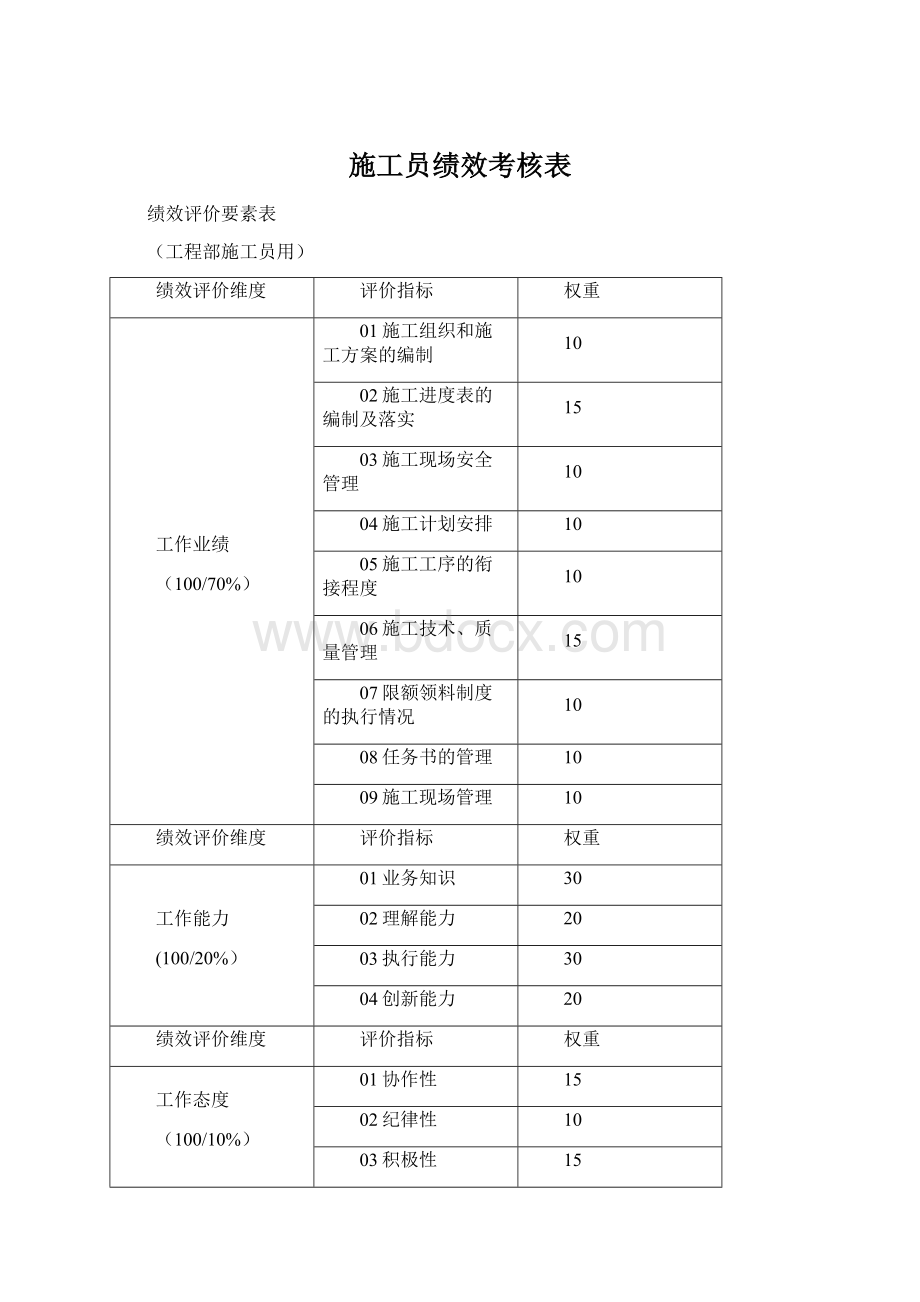 施工员绩效考核表Word格式文档下载.docx