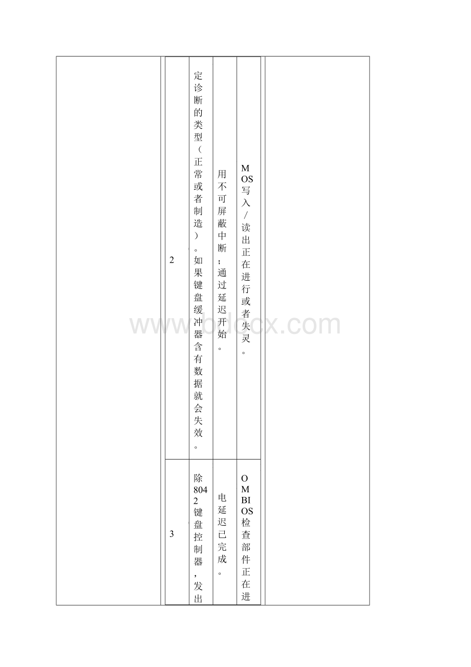 电脑主板故障诊断卡查询手册两位.docx_第3页