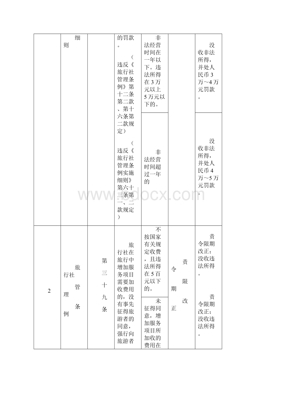 大连市旅游局行政处罚自由裁量权指导标准试行Word文件下载.docx_第2页