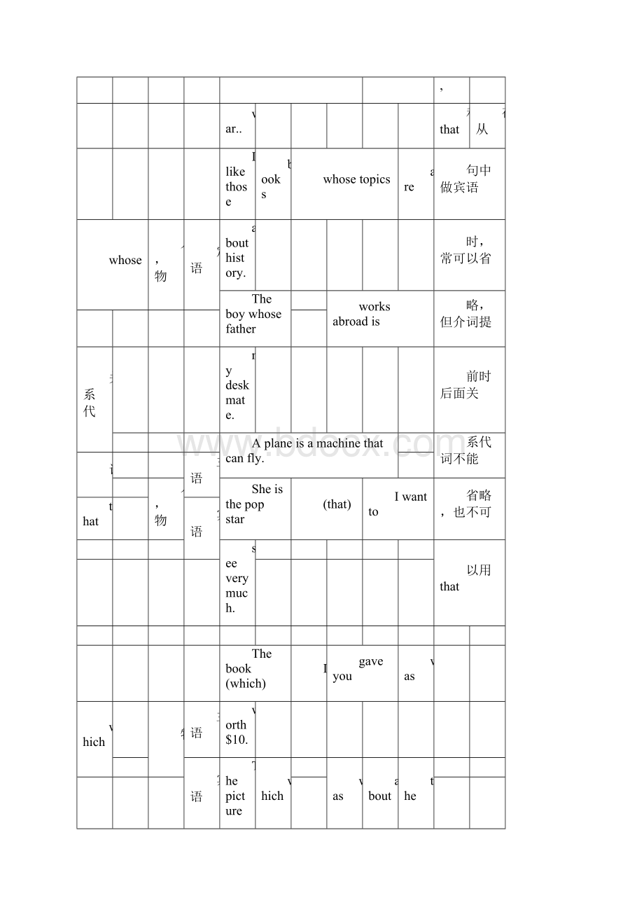 高考英语专题定语从句docWord文件下载.docx_第2页