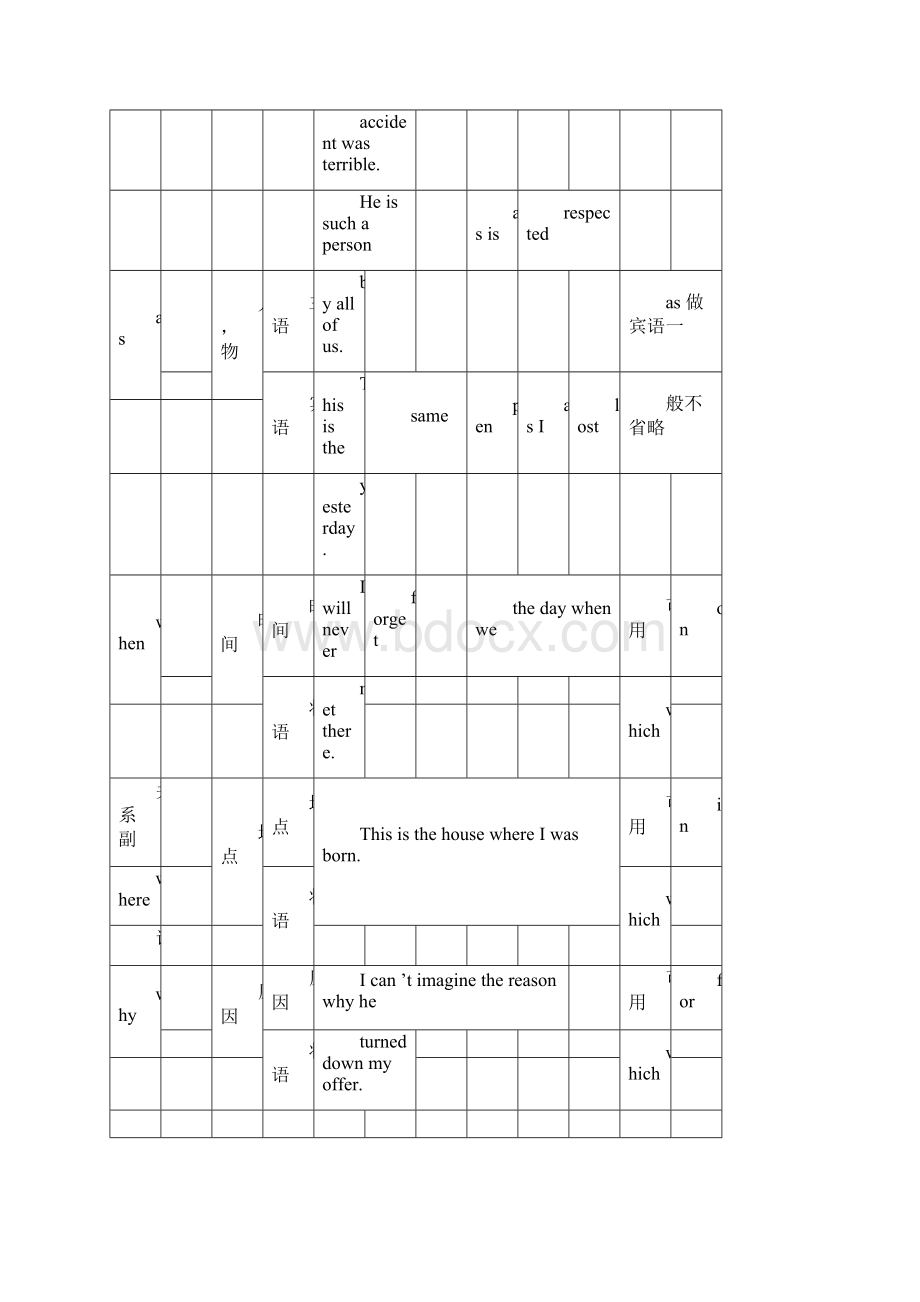 高考英语专题定语从句docWord文件下载.docx_第3页