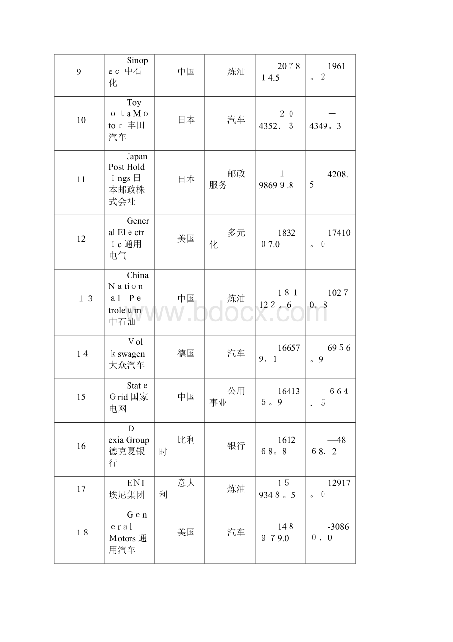 美国《财富》世界500强企业doc.docx_第2页