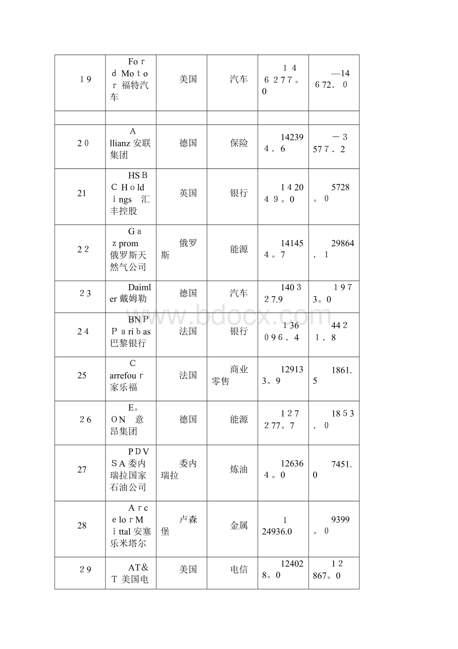 美国《财富》世界500强企业doc.docx_第3页