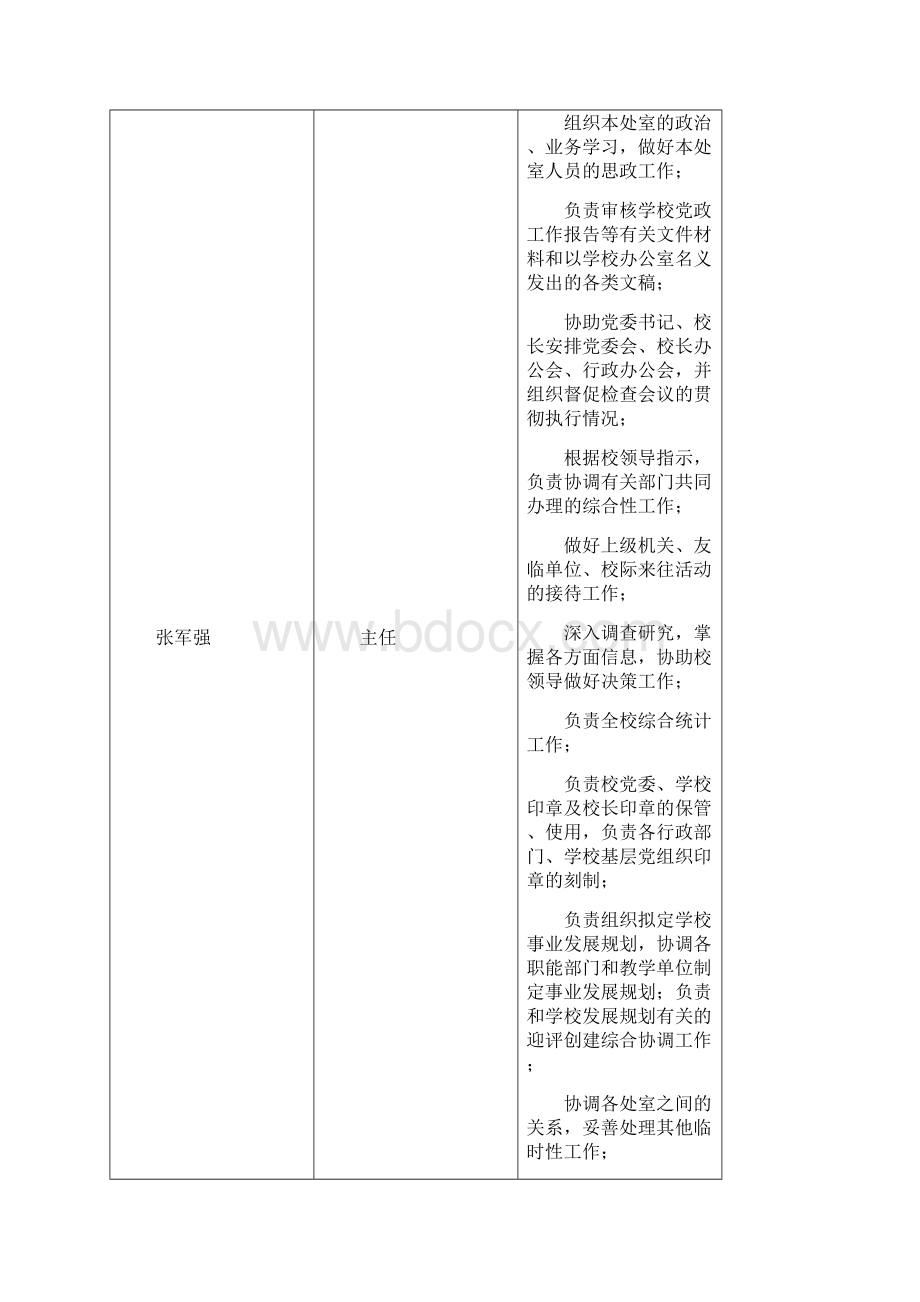 办公室党委办公室校长办公室工作职责Word文档下载推荐.docx_第2页